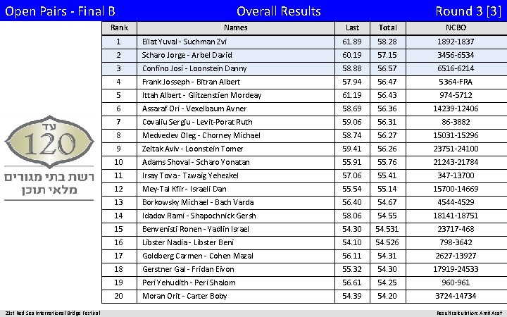 Open Pairs - Final B Overall Results Rank 21 st Red Sea International Bridge