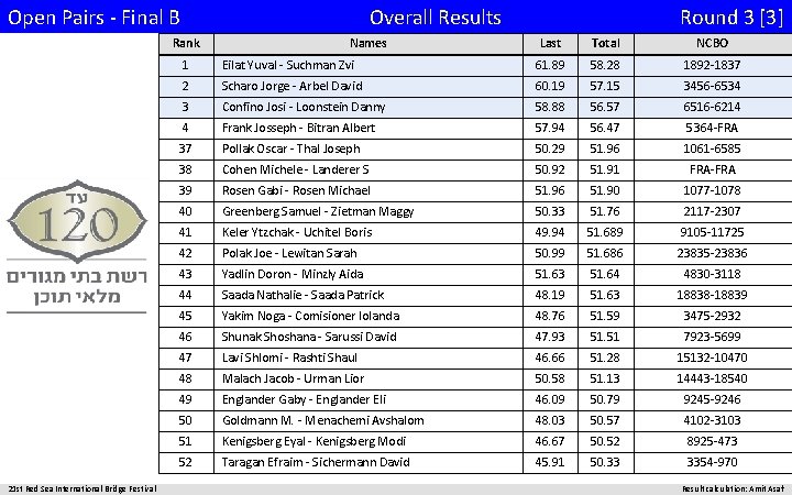 Open Pairs - Final B Overall Results Rank 21 st Red Sea International Bridge