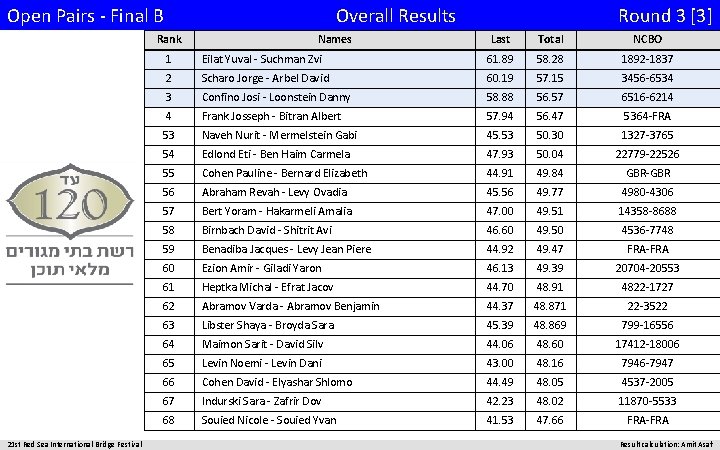 Open Pairs - Final B Overall Results Rank 21 st Red Sea International Bridge