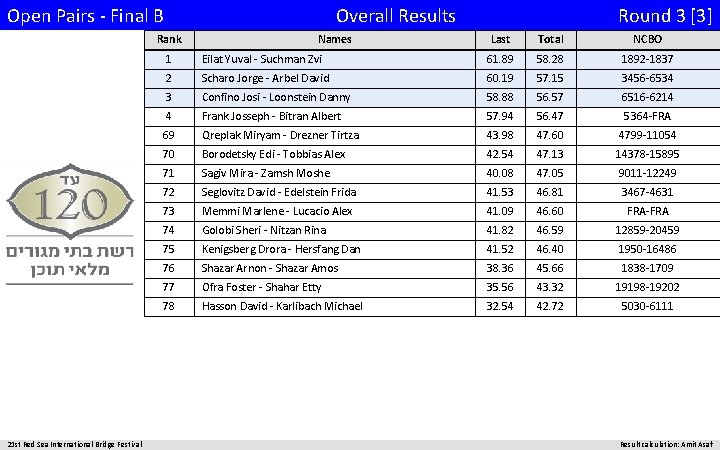 Open Pairs - Final B Overall Results Rank 21 st Red Sea International Bridge