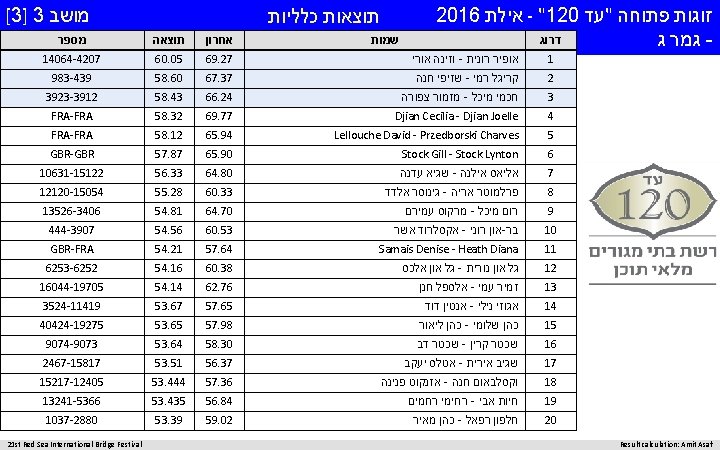  זוגות פתוחה "עד - "120 אילת 2016 דרוג - גמר ג Result calculation: