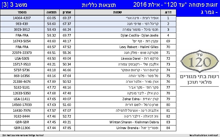  זוגות פתוחה "עד - "120 אילת 2016 דרוג - גמר ג Result calculation: