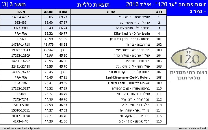  זוגות פתוחה "עד - "120 אילת 2016 דרוג - גמר ג Result calculation: