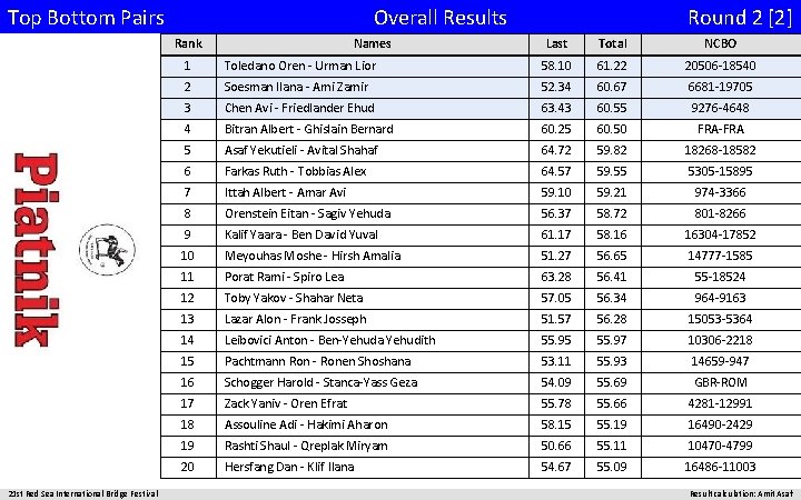 Top Bottom Pairs Overall Results Rank 21 st Red Sea International Bridge Festival Names