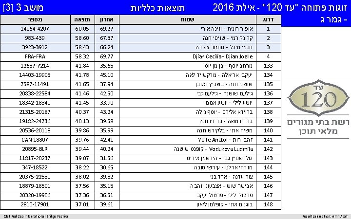  זוגות פתוחה "עד - "120 אילת 2016 דרוג - גמר ג Result calculation: