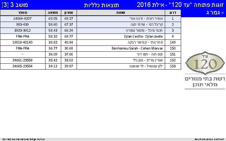  זוגות פתוחה "עד - "120 אילת 2016 דרוג - גמר ג Result calculation: