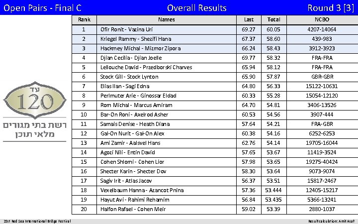 Open Pairs - Final C Overall Results Rank 21 st Red Sea International Bridge