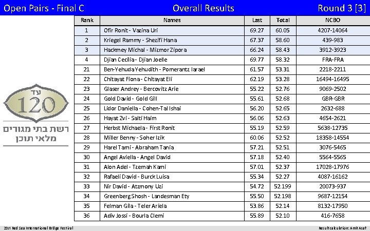 Open Pairs - Final C Overall Results Rank 21 st Red Sea International Bridge