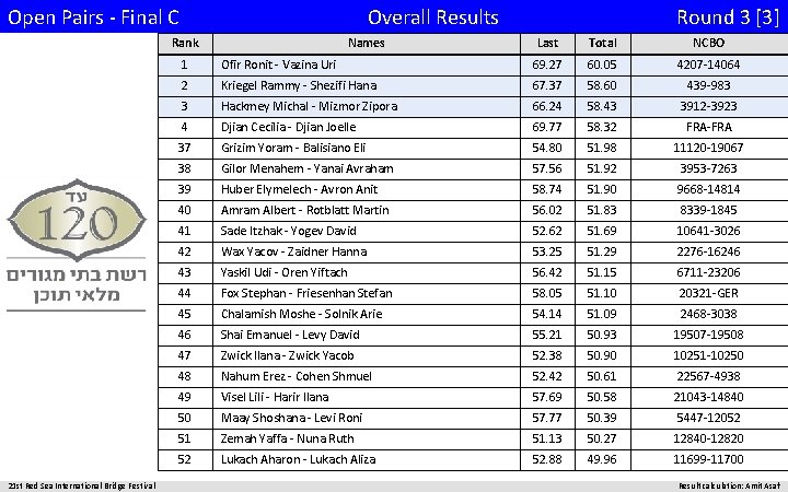 Open Pairs - Final C Overall Results Rank 21 st Red Sea International Bridge