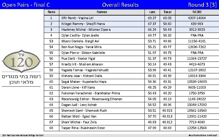 Open Pairs - Final C Overall Results Rank 21 st Red Sea International Bridge