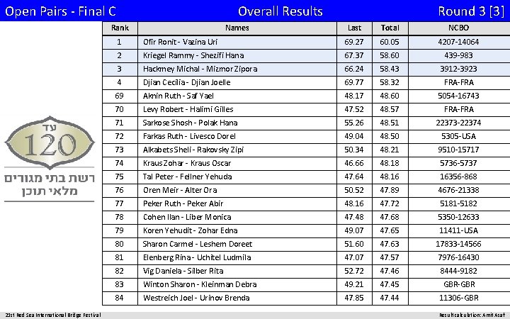 Open Pairs - Final C Overall Results Rank 21 st Red Sea International Bridge