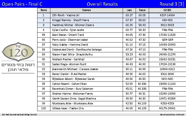 Open Pairs - Final C Overall Results Rank 21 st Red Sea International Bridge