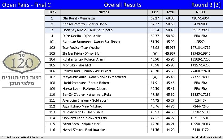 Open Pairs - Final C Overall Results Rank 21 st Red Sea International Bridge