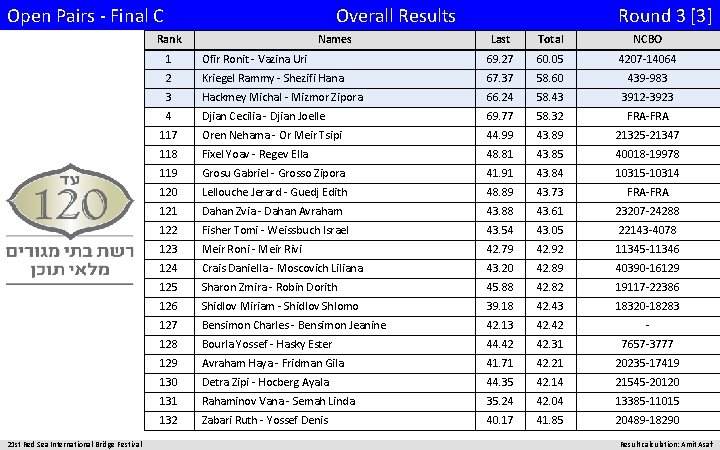 Open Pairs - Final C Overall Results Rank 21 st Red Sea International Bridge