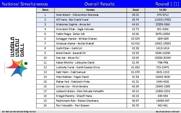 National Simultaneous Overall Results Rank 21 st Red Sea International Bridge Festival Names Round