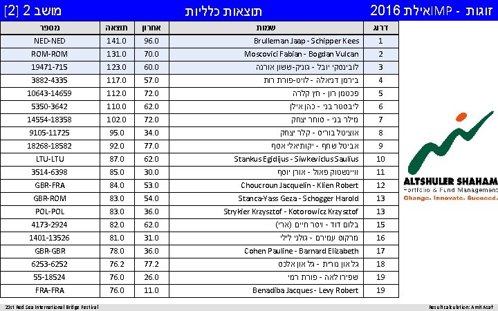 [2] 2 מושב 2016 אילת IMP - זוגות תוצאות כלליות מספר תוצאה אחרון NED-NED