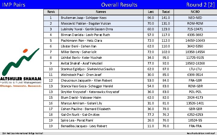 IMP Pairs Overall Results Rank 21 st Red Sea International Bridge Festival Round 2