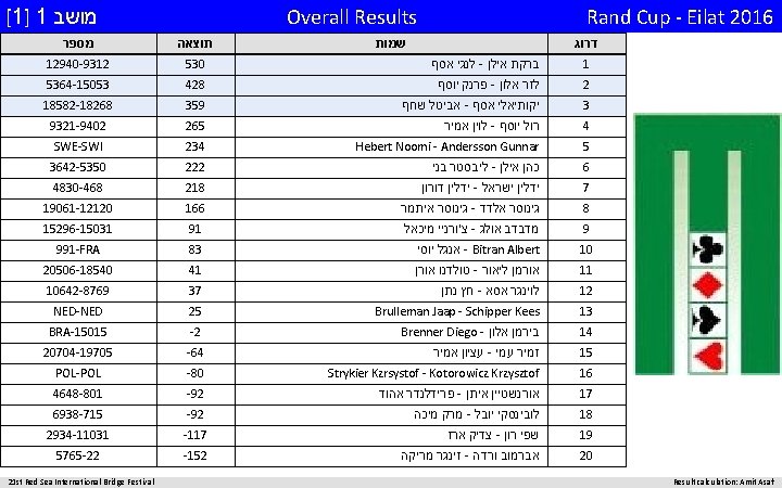  Rand Cup - Eilat 2016 Overall Results דרוג Result calculation: Amit Asaf שמות