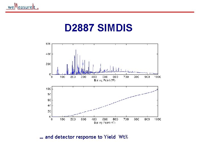 D 2887 SIMDIS … and detector response to Yield Wt% © 2000, 2001 we.