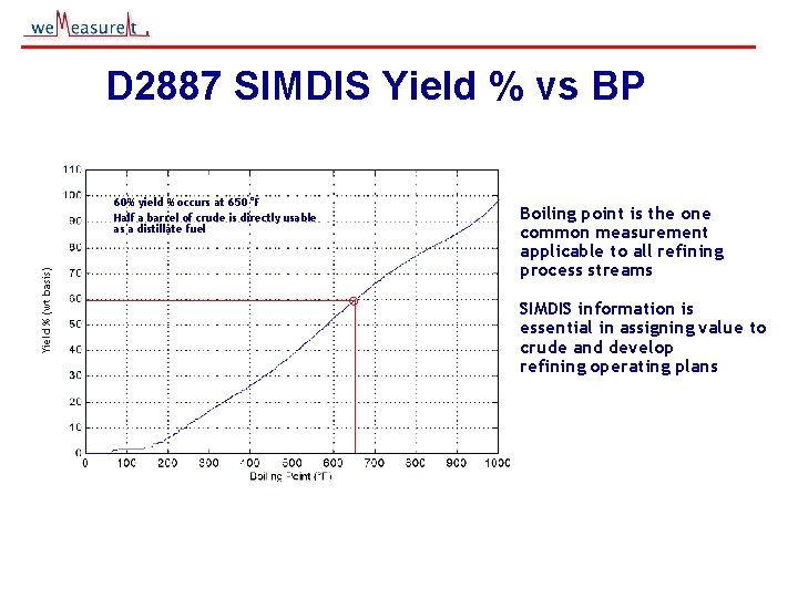 D 2887 SIMDIS Yield % vs BP Yield % (wt basis) 60% yield %