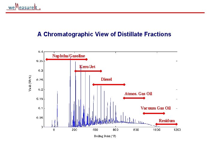 A Chromatographic View of Distillate Fractions Naphtha/Gasoline Yield (Wt %) Kero/Jet Diesel Atmos. Gas