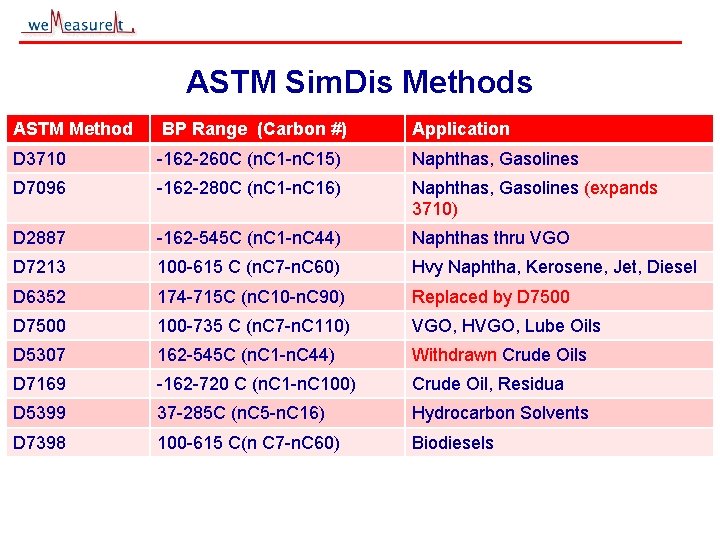 ASTM Sim. Dis Methods ASTM Method BP Range (Carbon #) Application D 3710 -162