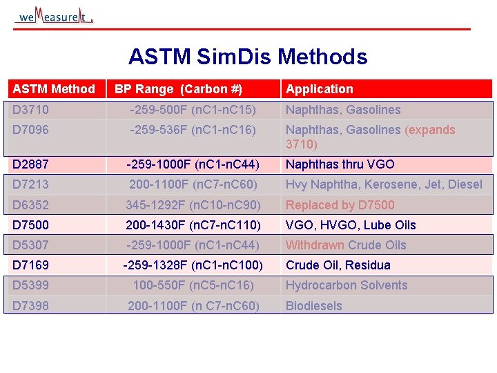 ASTM Sim. Dis Methods ASTM Method BP Range (Carbon #) Application D 3710 -259