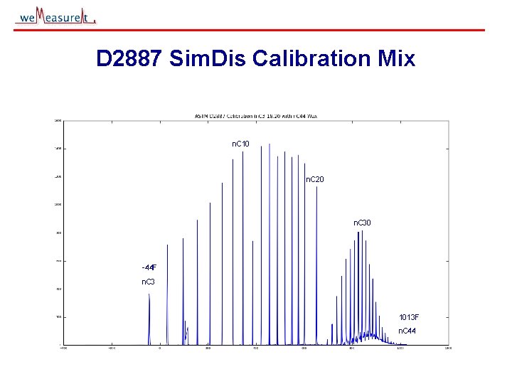 D 2887 Sim. Dis Calibration Mix n. C 10 n. C 20 n. C