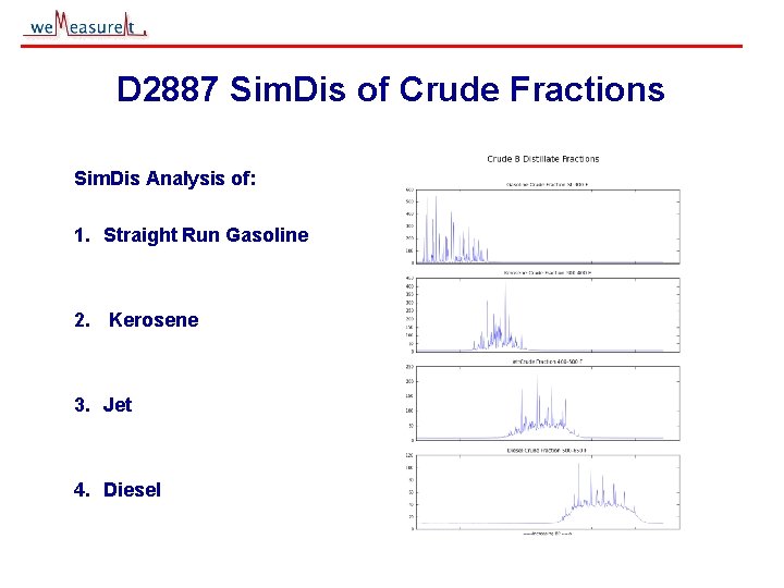 D 2887 Sim. Dis of Crude Fractions Sim. Dis Analysis of: 1. Straight Run