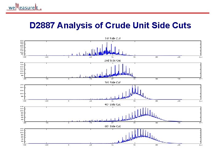 D 2887 Analysis of Crude Unit Side Cuts © 2000, 2001 we. Measure. It