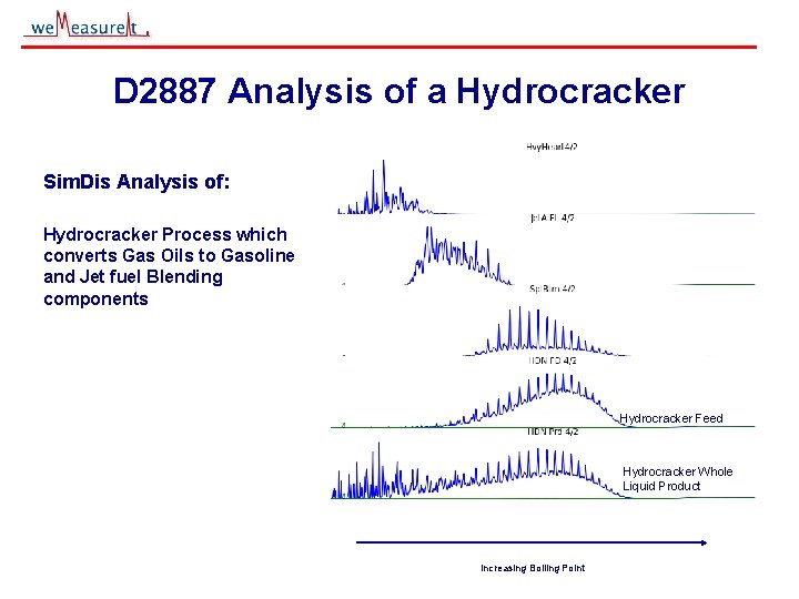 D 2887 Analysis of a Hydrocracker Sim. Dis Analysis of: Hydrocracker Process which converts