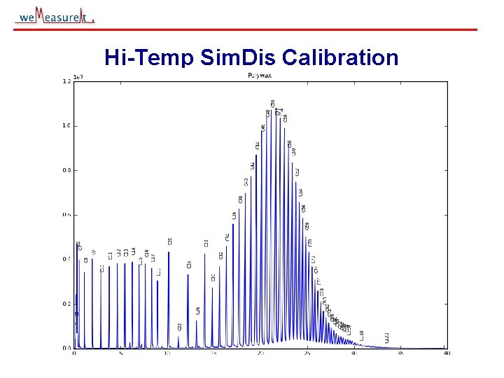 Hi-Temp Sim. Dis Calibration © 2000, 2001 we. Measure. It inc 