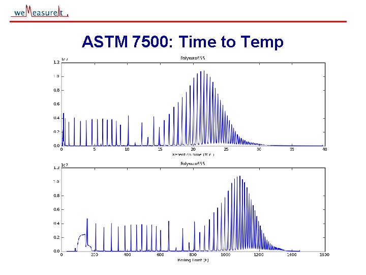 ASTM 7500: Time to Temp © 2000, 2001 we. Measure. It inc 