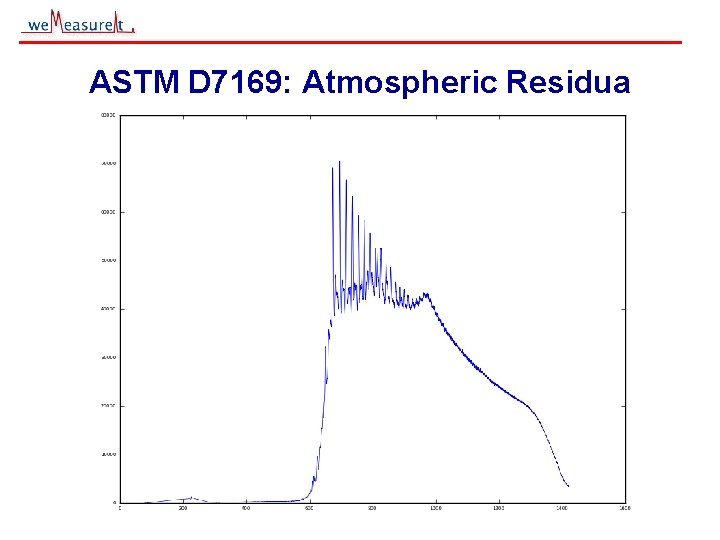 ASTM D 7169: Atmospheric Residua © 2000, 2001 we. Measure. It inc 
