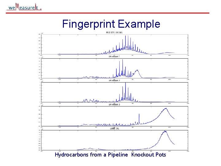 Fingerprint Example Hydrocarbons from a Pipeline Knockout Pots © 2000, 2001 we. Measure. It