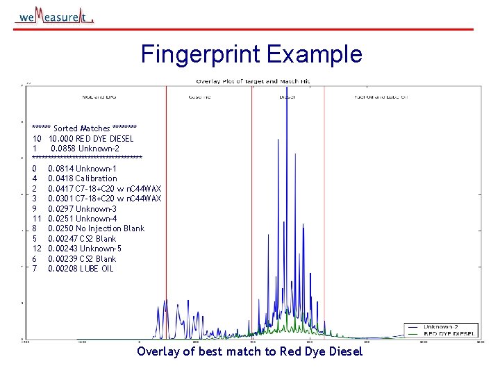 Fingerprint Example ****** Sorted Matches **** 10 10. 000 RED DYE DIESEL 1 0.