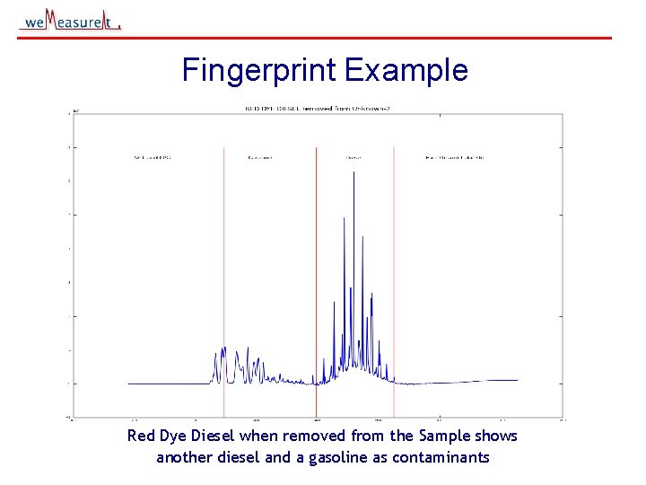 Fingerprint Example © 2000, 2001 we. Measure. It inc Red Dye Diesel when removed
