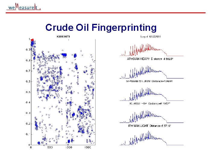 Crude Oil Fingerprinting © 2000, 2001 we. Measure. It inc 