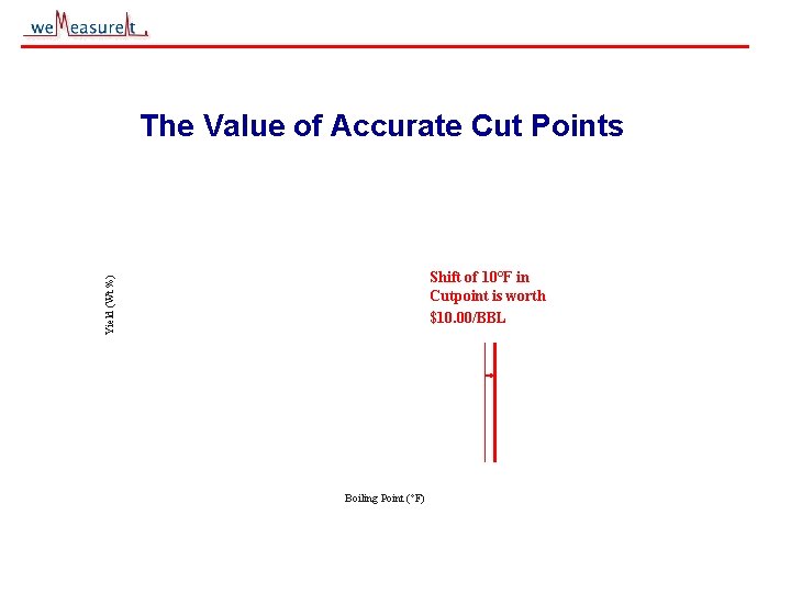 The Value of Accurate Cut Points Yield (Wt %) Shift of 10°F in Cutpoint