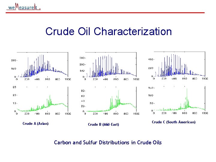 Crude Oil Characterization Crude A (Asian) Crude B (Mid-East) Crude C (South American) Carbon