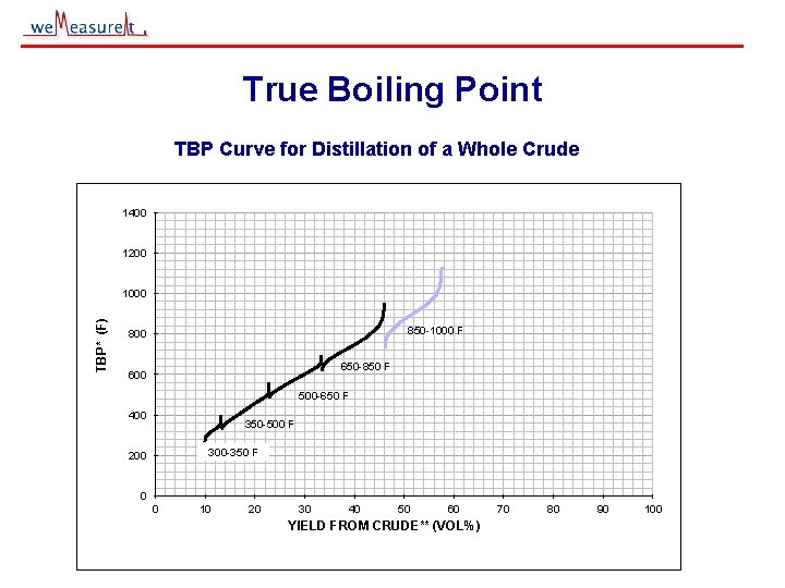 True Boiling Point TBP Curve for Distillation of a Whole Crude 1400 1200 TBP*