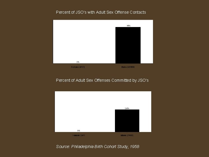 Percent of JSO’s with Adult Sex Offense Contacts Percent of Adult Sex Offenses Committed