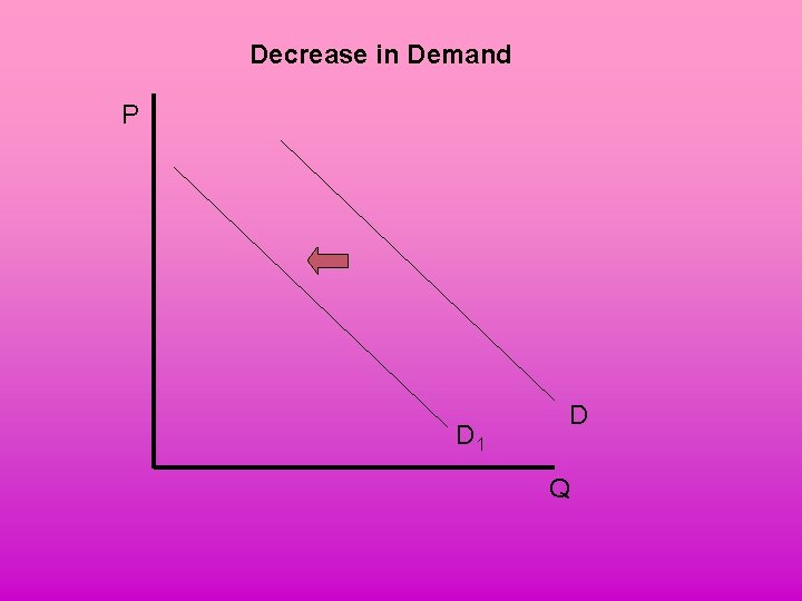 Decrease in Demand P D 1 D Q 