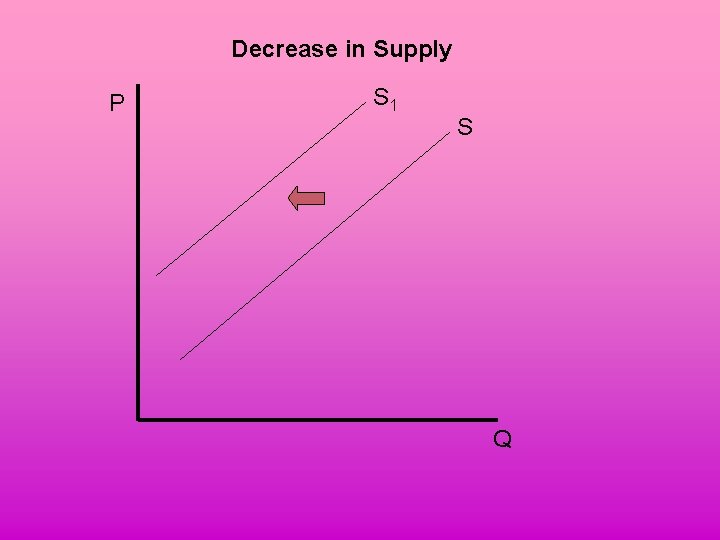Decrease in Supply P S 1 S Q 