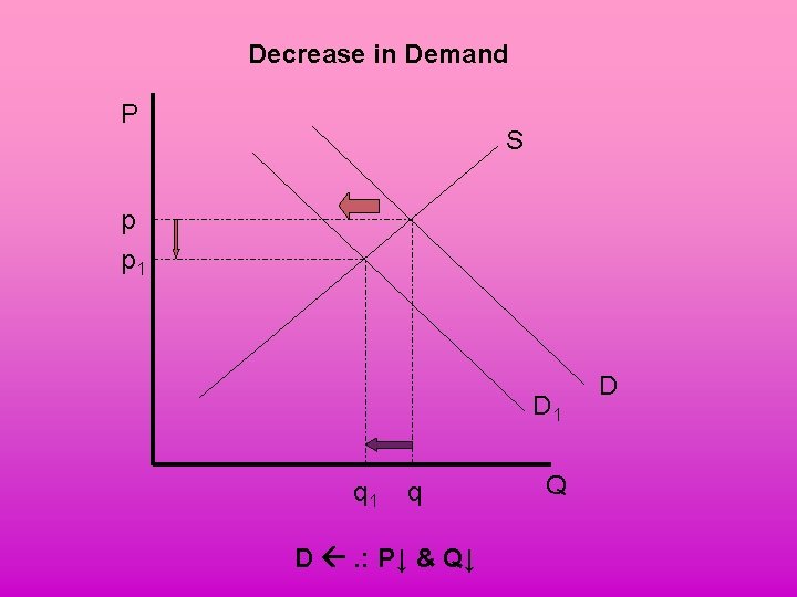 Decrease in Demand P S p p 1 D 1 q D . :