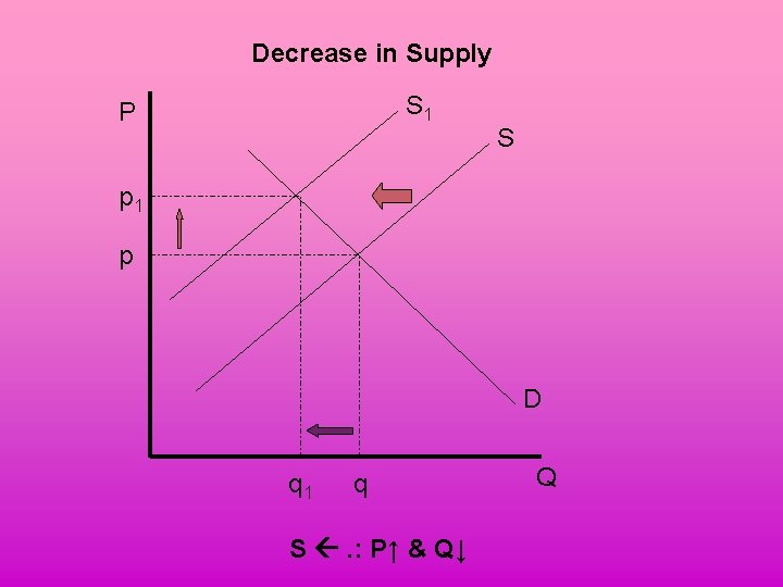 Decrease in Supply S 1 P S p 1 p D q 1 q