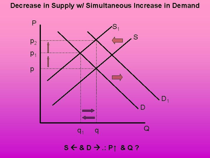Decrease in Supply w/ Simultaneous Increase in Demand P S 1 S p 2