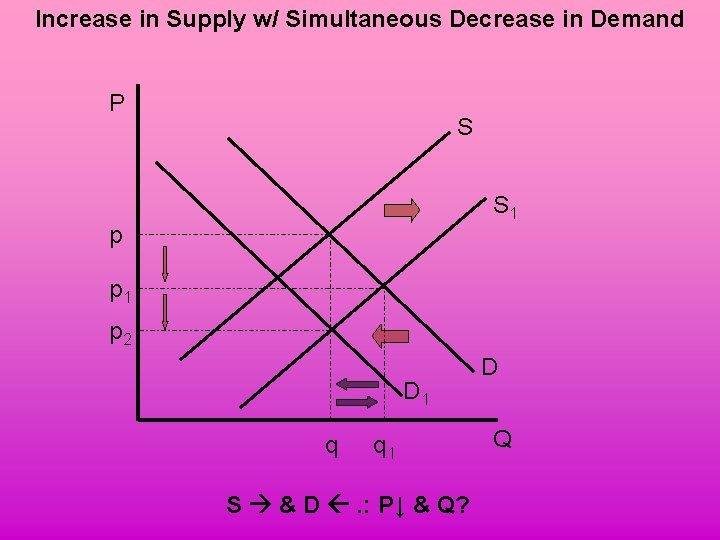 Increase in Supply w/ Simultaneous Decrease in Demand P S S 1 p p