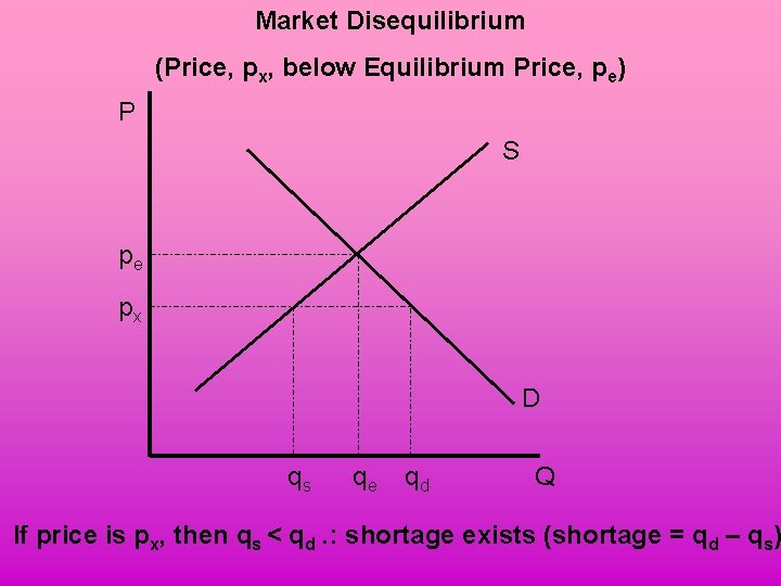 Market Disequilibrium (Price, px, below Equilibrium Price, pe) P S pe px D qs