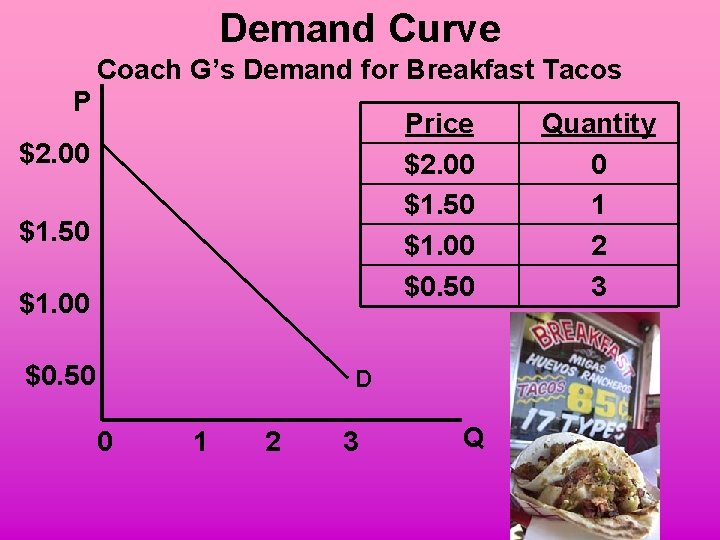 Demand Curve Coach G’s Demand for Breakfast Tacos P Price $2. 00 $1. 50